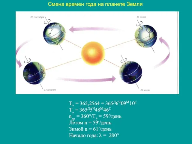 Смена времен года на планете Земля Т* = 365,2564 =