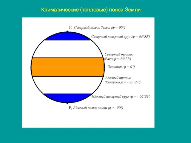 Климатические (тепловые) пояса Земли