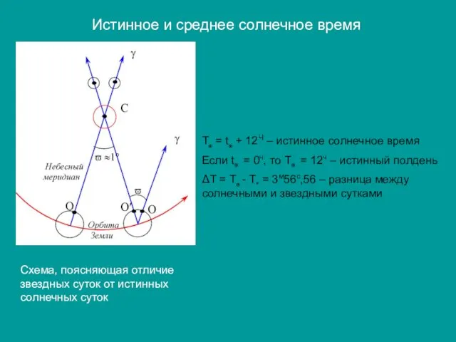 Истинное и среднее солнечное время Схема, поясняющая отличие звездных суток