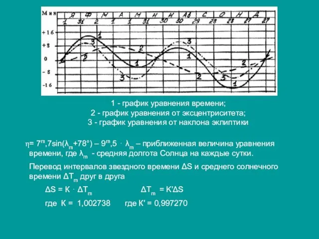 1 - график уравнения времени; 2 - график уравнения от