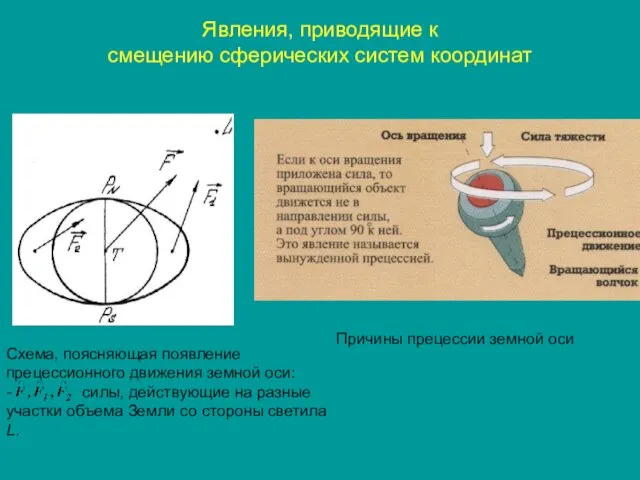 Явления, приводящие к смещению сферических систем координат Схема, поясняющая появление