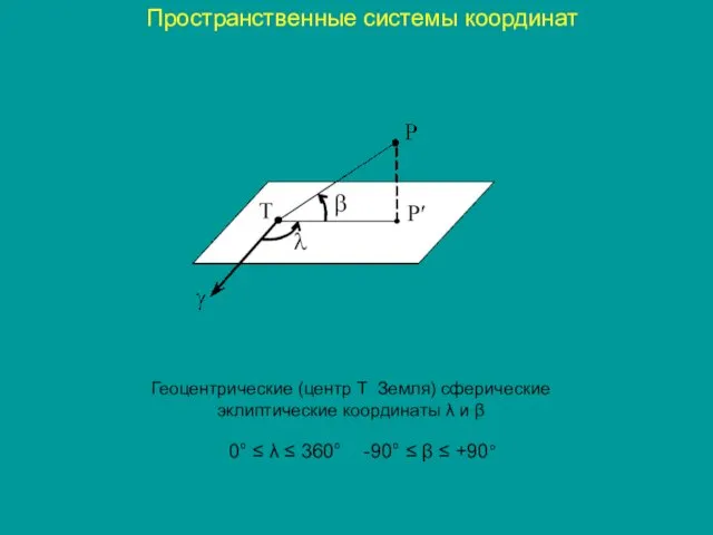 Пространственные системы координат Геоцентрические (центр Т Земля) сферические эклиптические координаты