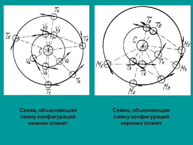 Схема, объясняющая смену конфигураций нижних планет Схема, объясняющая смену конфигураций верхних планет