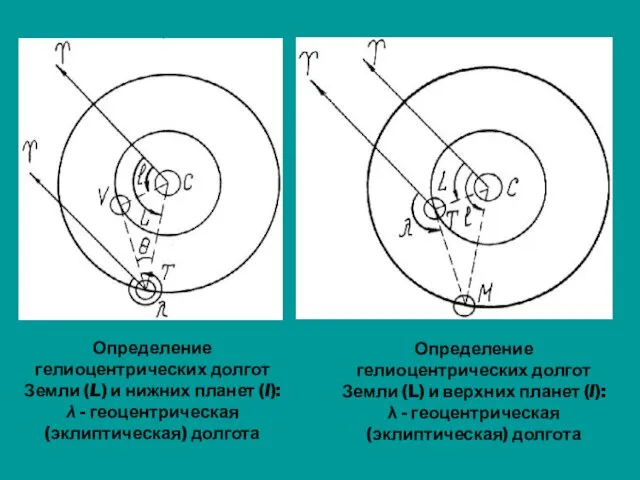 Определение гелиоцентрических долгот Земли (L) и нижних планет (l): λ