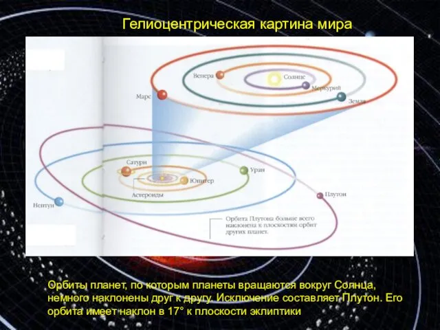 Гелиоцентрическая картина мира Орбиты планет, по которым планеты вращаются вокруг