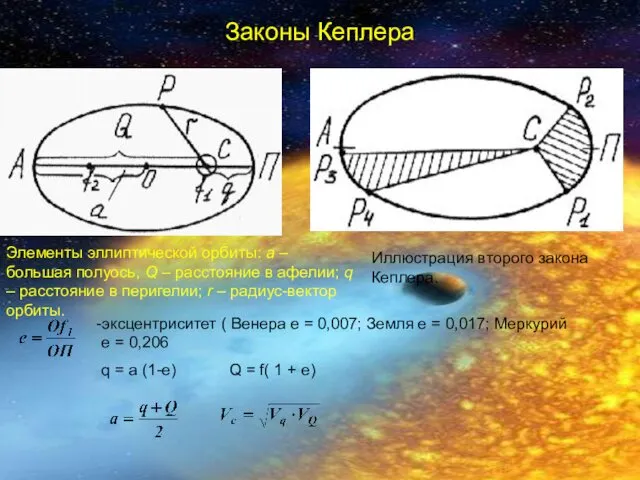 Законы Кеплера Элементы эллиптической орбиты: a – большая полуось, Q