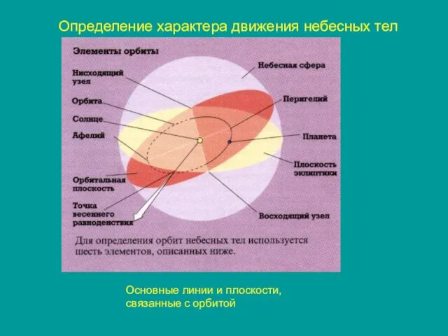 Определение характера движения небесных тел Основные линии и плоскости, связанные с орбитой