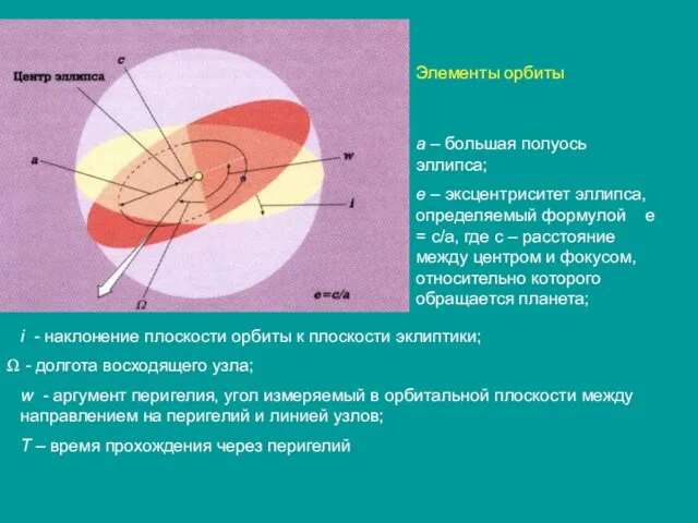 Элементы орбиты а – большая полуось эллипса; е – эксцентриситет