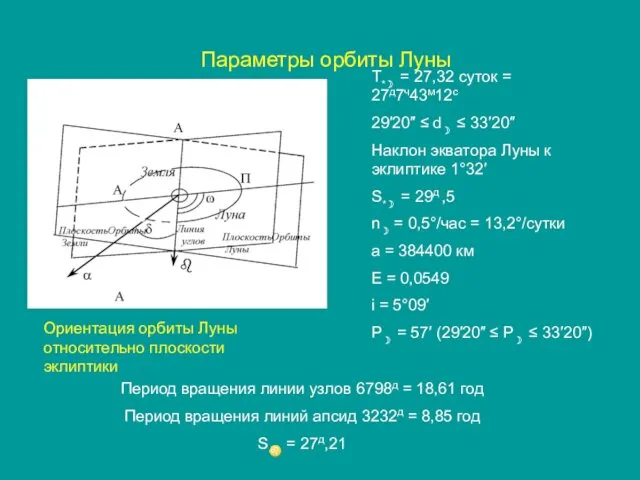 Параметры орбиты Луны Т*☽ = 27,32 суток = 27д7ч43м12с 29′20″