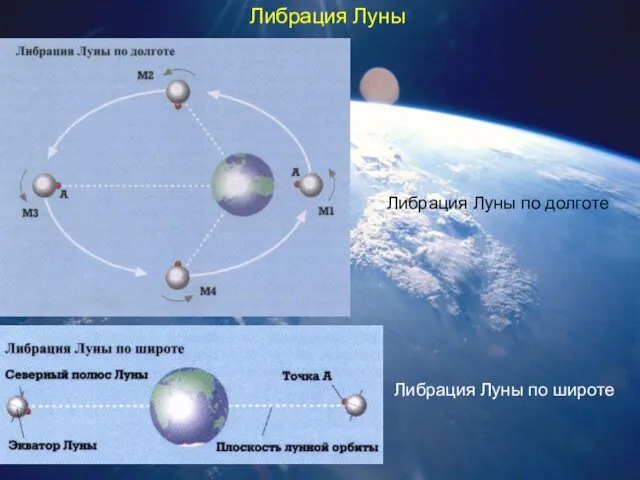 Либрация Луны Либрация Луны по долготе Либрация Луны по широте