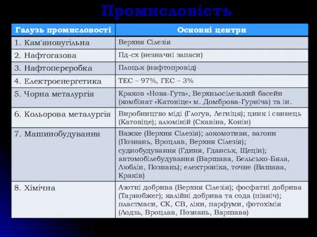 Промисловість