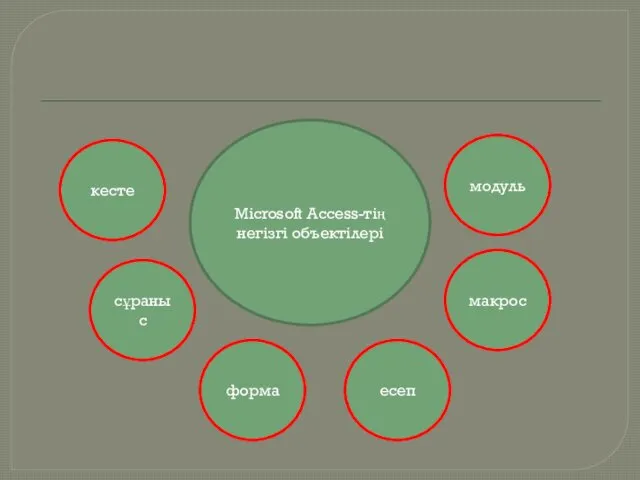 кесте сұраныс модуль форма макрос есеп Microsoft Access-тің негізгі объектілері