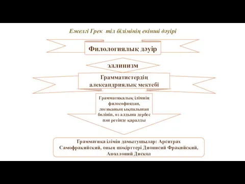 Ежелгі Грек тіл білімінің екінші дәуірі Филологиялық дәуір эллинизм Грамматистердің