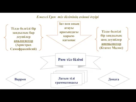 Ежелгі Грек тіл білімінің екінші дәуірі Зат пен оның атауы