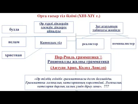 Орта ғасыр тіл білімі (ХІІІ-ХІҮ ғ.) «Әр тілдің өзіндік грамматикасы