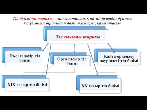 Тіл білімінің тарихы – лингвистикалық ой-пікірлердің дүниеге келуі, оның бірітіндеп даму жолдары, қалыптасуы