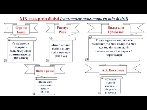 ХІХ ғасыр тіл білімі (салыстырмалы-тарихи тіл білімі) Франц Бопп Расмус