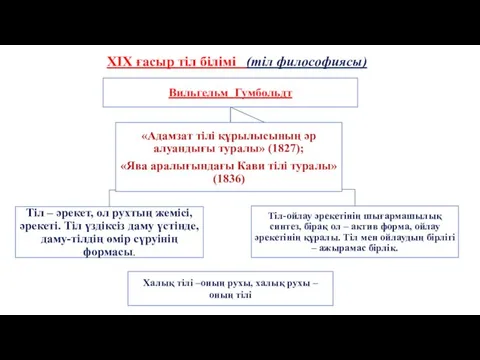 ХІХ ғасыр тіл білімі (тіл философиясы) Халық тілі –оның рухы, халық рухы – оның тілі