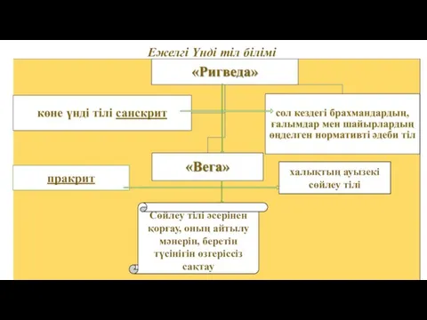 Ежелгі Үнді тіл білімі пракрит халықтың ауызекі сөйлеу тілі Сөйлеу