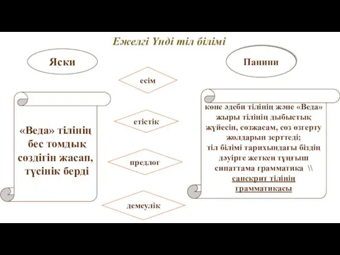 Ежелгі Үнді тіл білімі Яски «Веда» тілінің бес томдық сөздігін