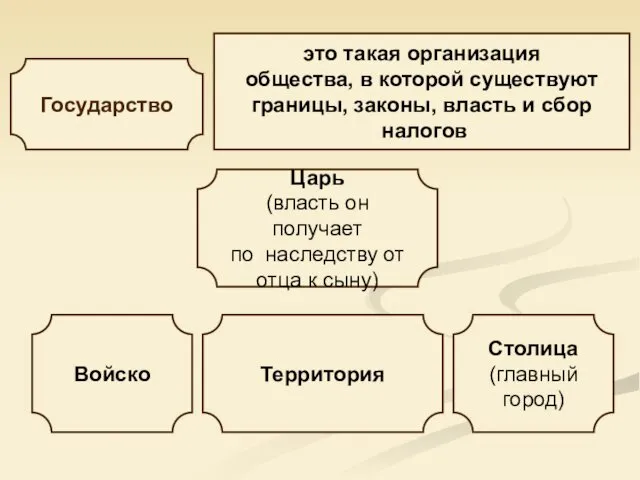 Государство это такая организация общества, в которой существуют границы, законы, власть и сбор