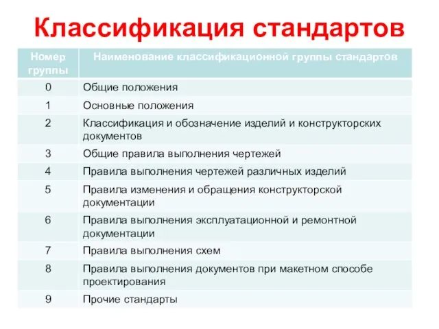 Классификация стандартов