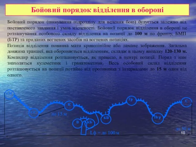 Бойовий порядок відділення в обороні Бойовий порядок (шикування підрозділу для