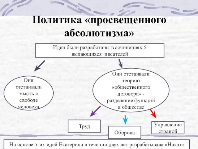 Политика «просвещенного абсолютизма» Идеи были разработаны в сочинениях 5 выдающихся