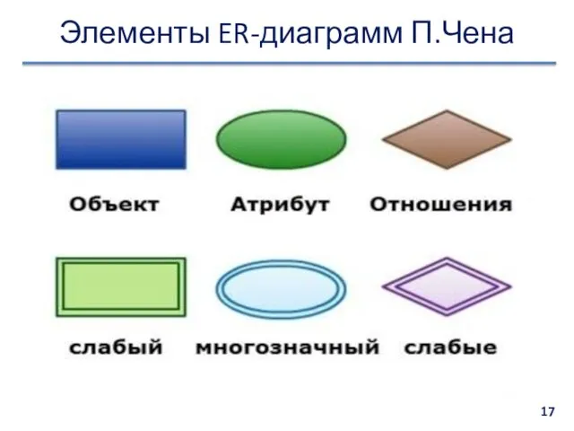 Элементы ER-диаграмм П.Чена