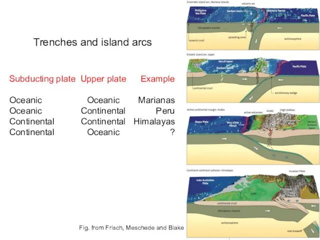 Trenches and island arcs Subducting plate Oceanic Oceanic Continental Continental