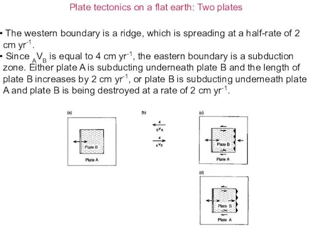 Plate tectonics on a flat earth: Two plates The western