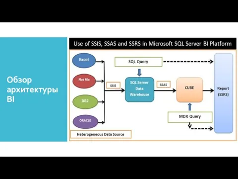 Обзор архитектуры BI