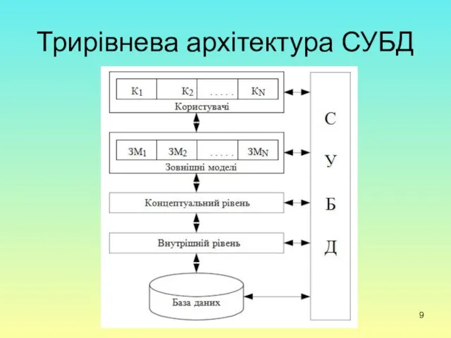 Трирівнева архітектура СУБД