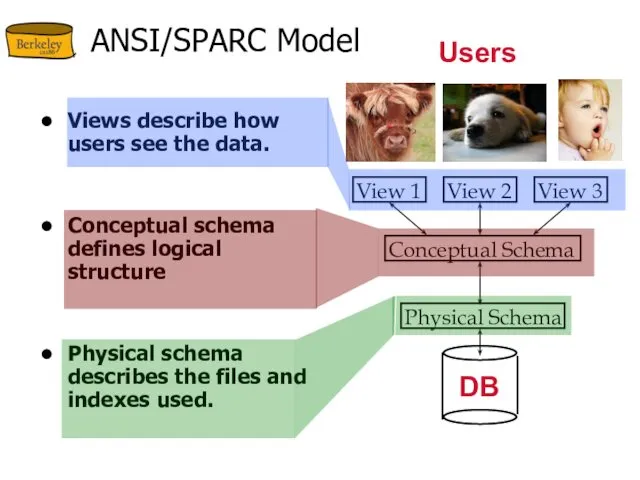 ANSI/SPARC Model Views describe how users see the data. Conceptual