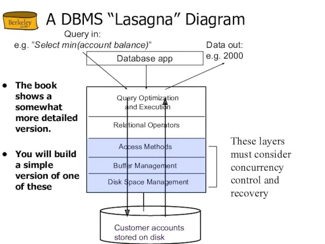 A DBMS “Lasagna” Diagram Query Optimization and Execution Relational Operators