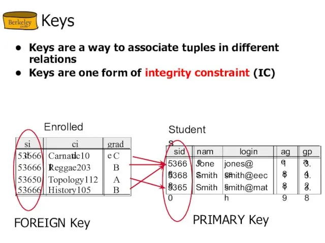 Keys Keys are a way to associate tuples in different