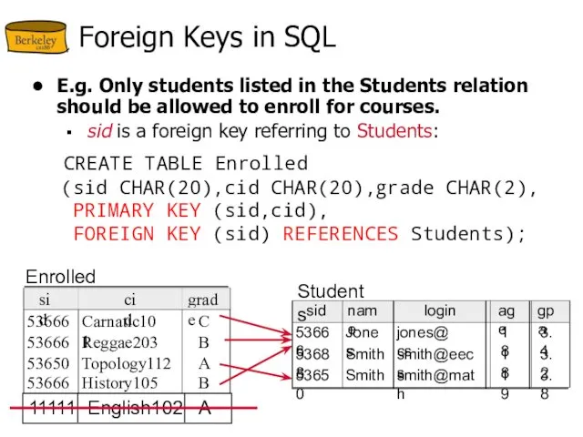 Foreign Keys in SQL E.g. Only students listed in the