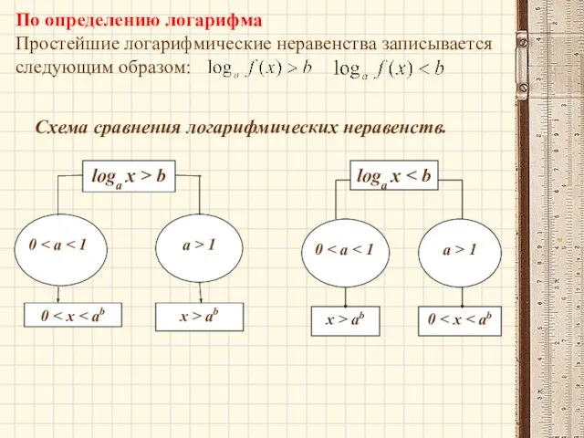 По определению логарифма Простейшие логарифмические неравенства записывается следующим образом: Схема сравнения логарифмических неравенств.