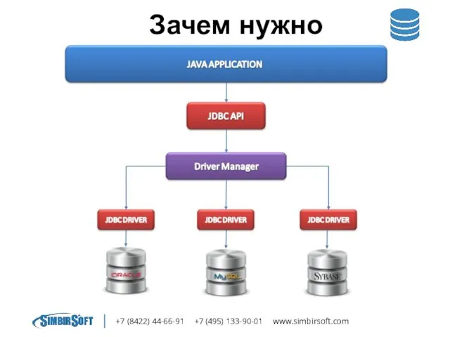 +7 (8422) 44-66-91 +7 (495) 133-90-01 www.simbirsoft.com Зачем нужно