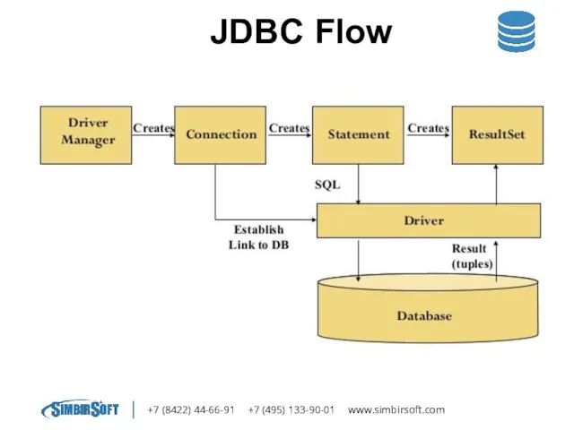 +7 (8422) 44-66-91 +7 (495) 133-90-01 www.simbirsoft.com JDBC Flow