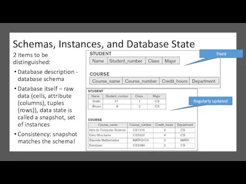 2 items to be distinguished: Database description - database schema