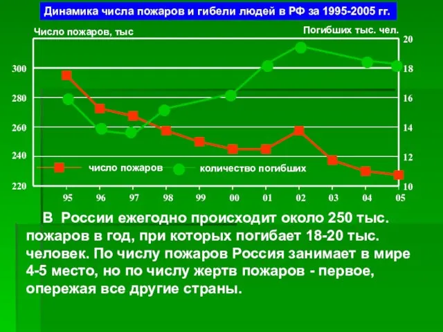 Динамика числа пожаров и гибели людей в РФ за 1995-2005