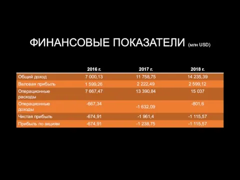 ФИНАНСОВЫЕ ПОКАЗАТЕЛИ (млн USD)