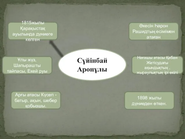 Сүйінбай Аронұлы 1815жылы Қарақыстақ ауылында дүниеге келген Әкесін Һарон Рашидтың