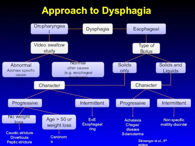 Approach to Dysphagia Dysphagia Oropharyngeal Esophageal Video swallow study Type of Bolus Abnormal