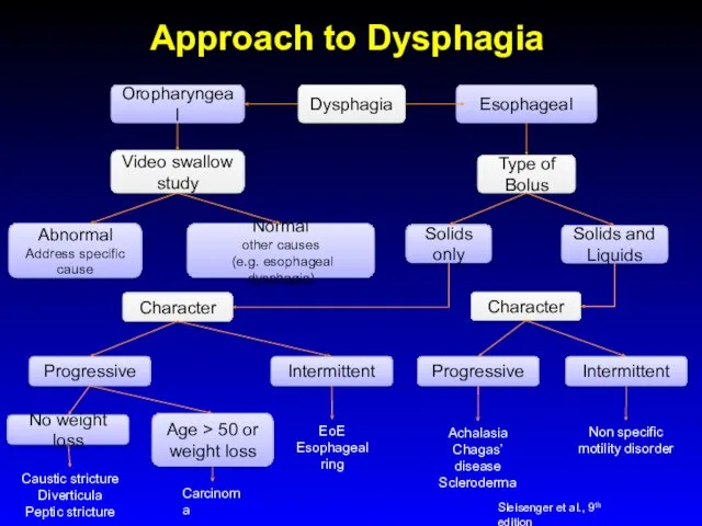 Approach to Dysphagia Dysphagia Oropharyngeal Esophageal Video swallow study Type