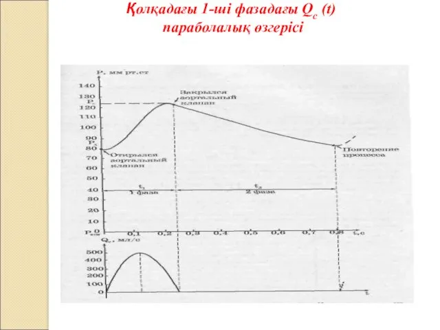 Қолқадағы 1-ші фазадағы Qc (t) параболалық өзгерісі