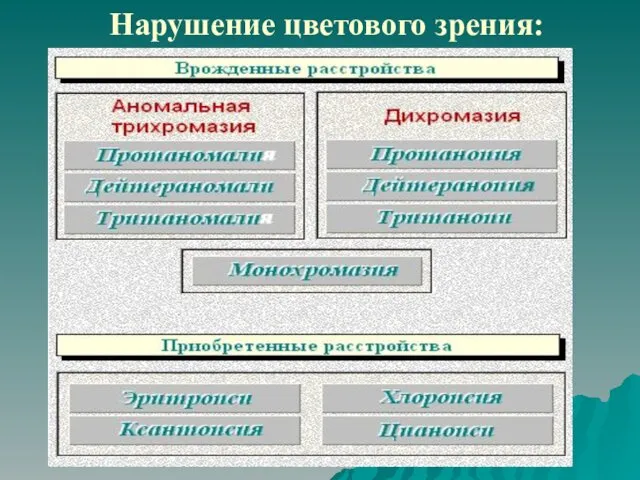 Нарушение цветового зрения: