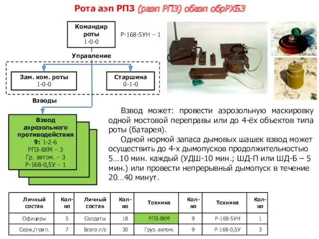 Старшина 0-1-0 Зам. ком. роты 1-0-0 Взвод аэрозольного противодействия 9: