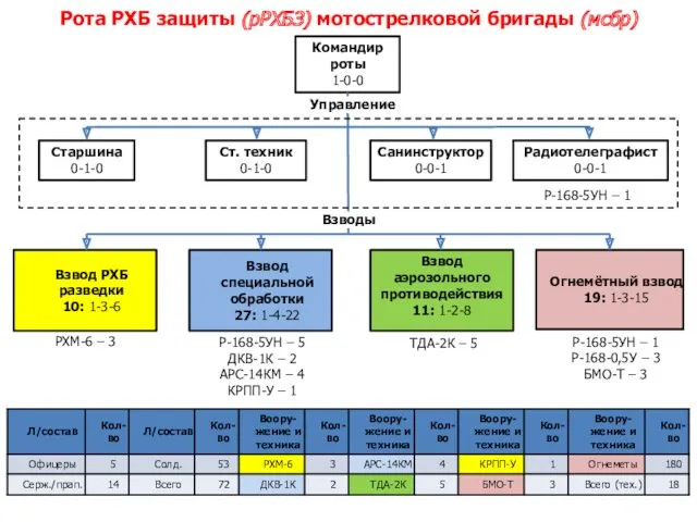 Рота РХБ защиты (рРХБЗ) мотострелковой бригады (мсбр) Командир роты 1-0-0